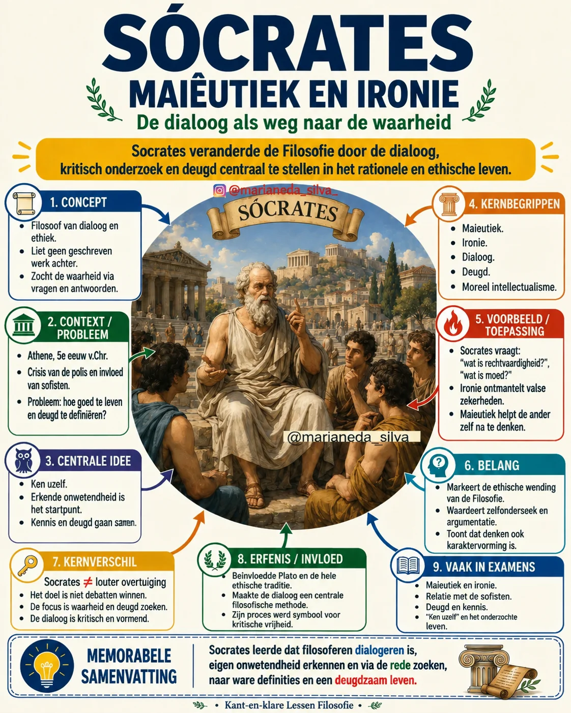 Mindmap Filosofie: Socrates — Maieutiek en Ironie
