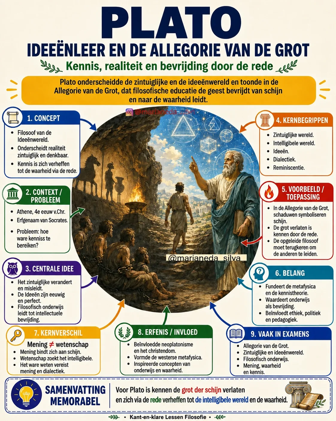 Mindmap Filosofie: Plato — Ideeënleer en de Allegorie van de Grot