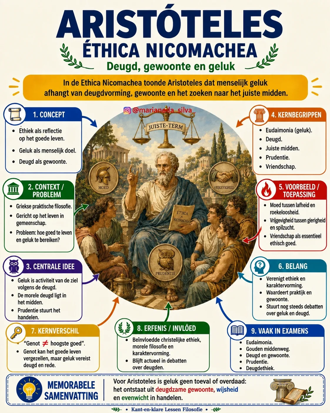 Mindmap Filosofie: Aristoteles — Ethica Nicomachea