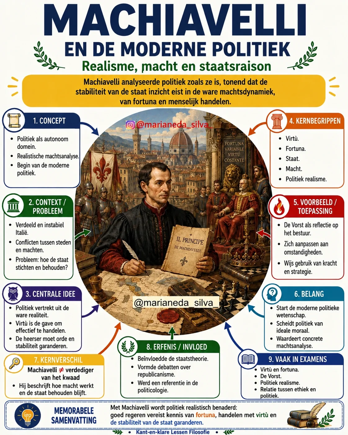 Mindmap Filosofie: Machiavelli en de Moderne Politiek