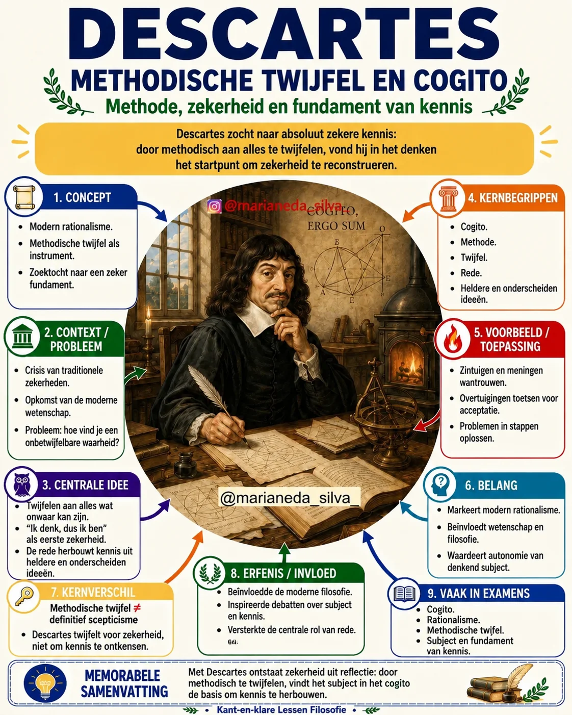 Mindmap Filosofie: Descartes — Methodische Twijfel en Cogito