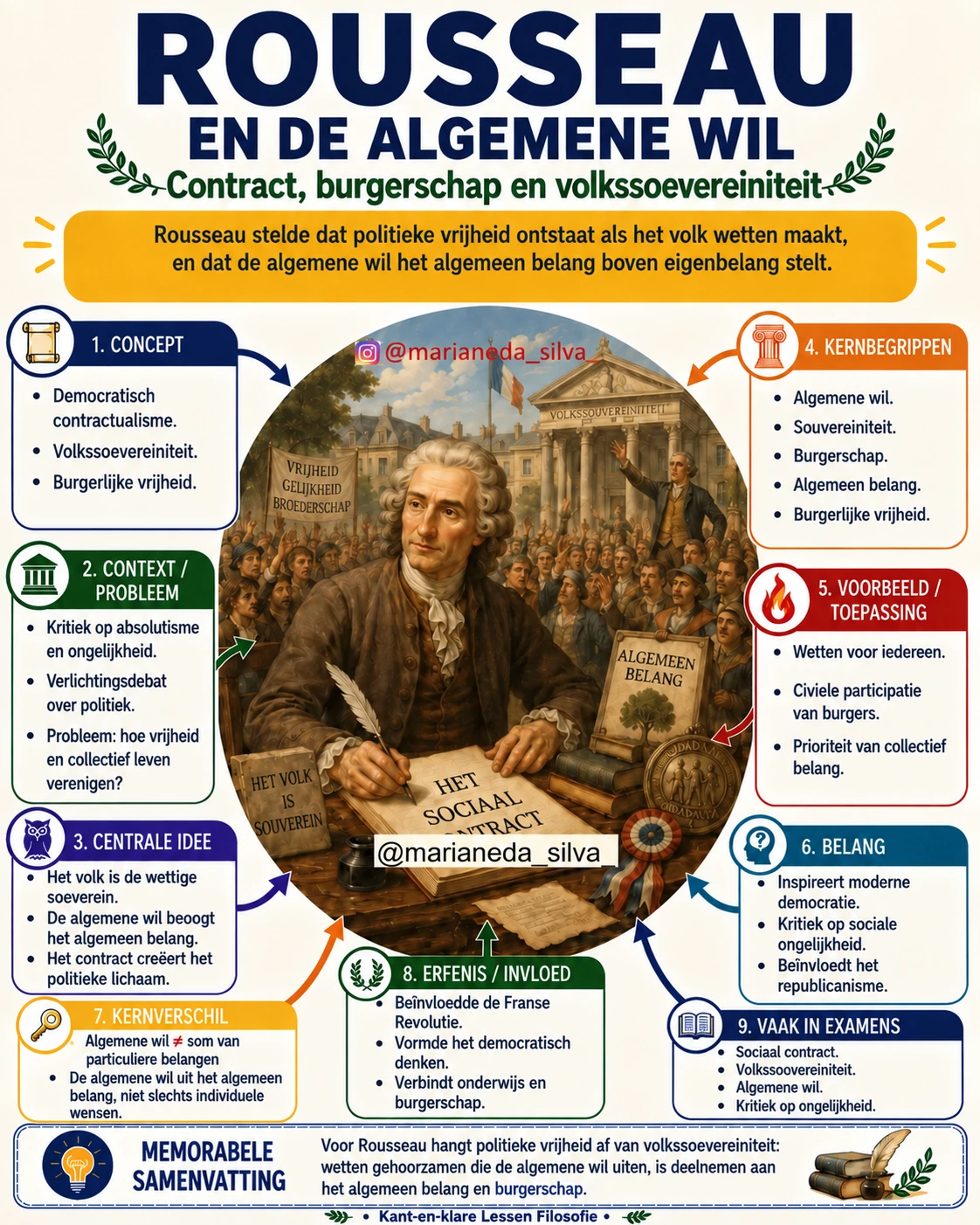 Mindmap Filosofie: Rousseau en de Algemene Wil