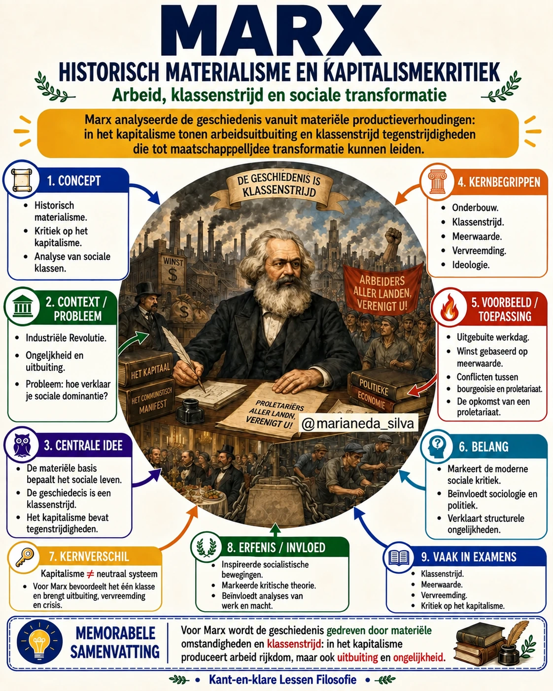 Mindmap Filosofie: Marx — Historisch Materialisme en Kritiek op het Kapitalisme