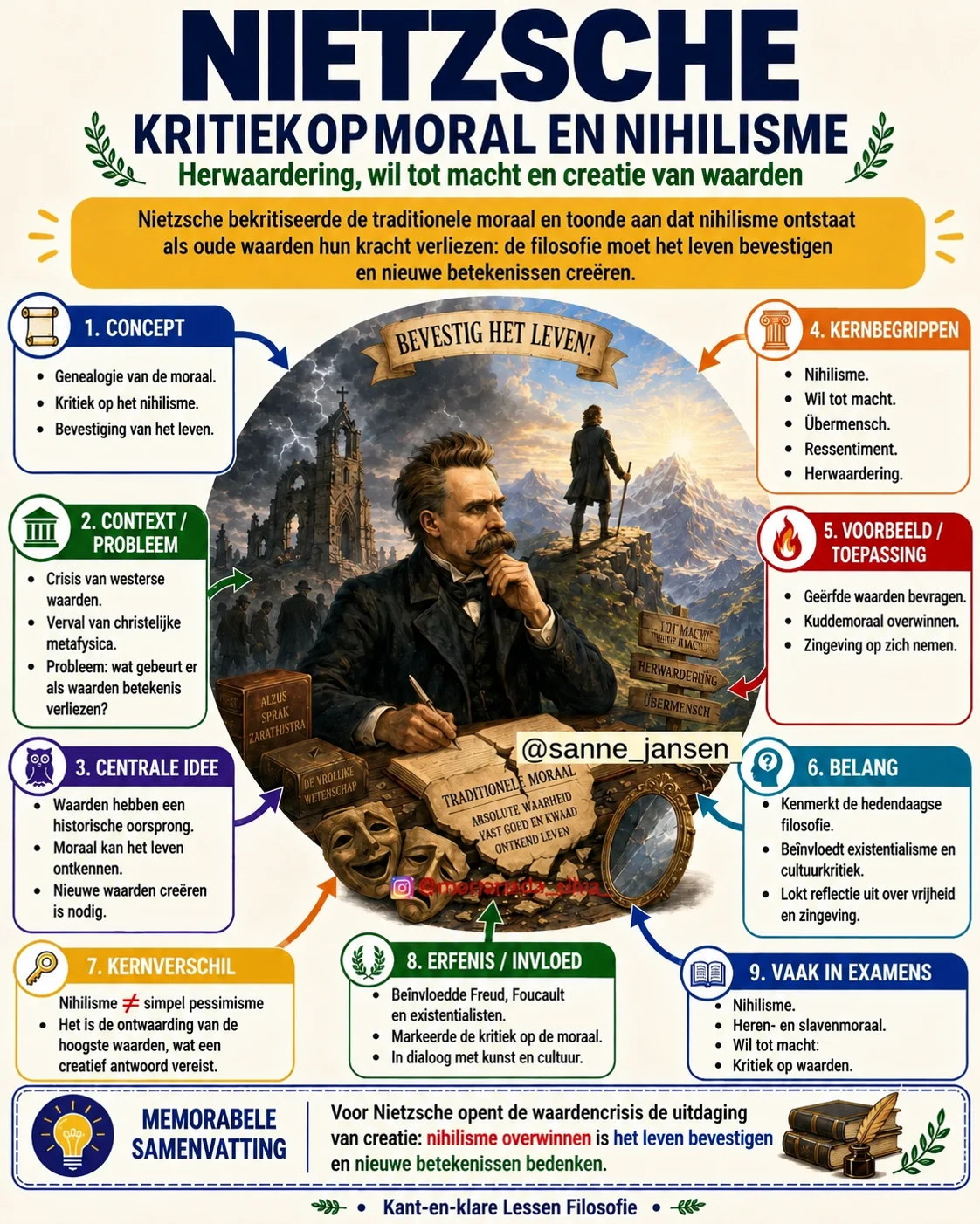 Mindmap Filosofie: Nietzsche — Moraalkritiek en Nihilisme