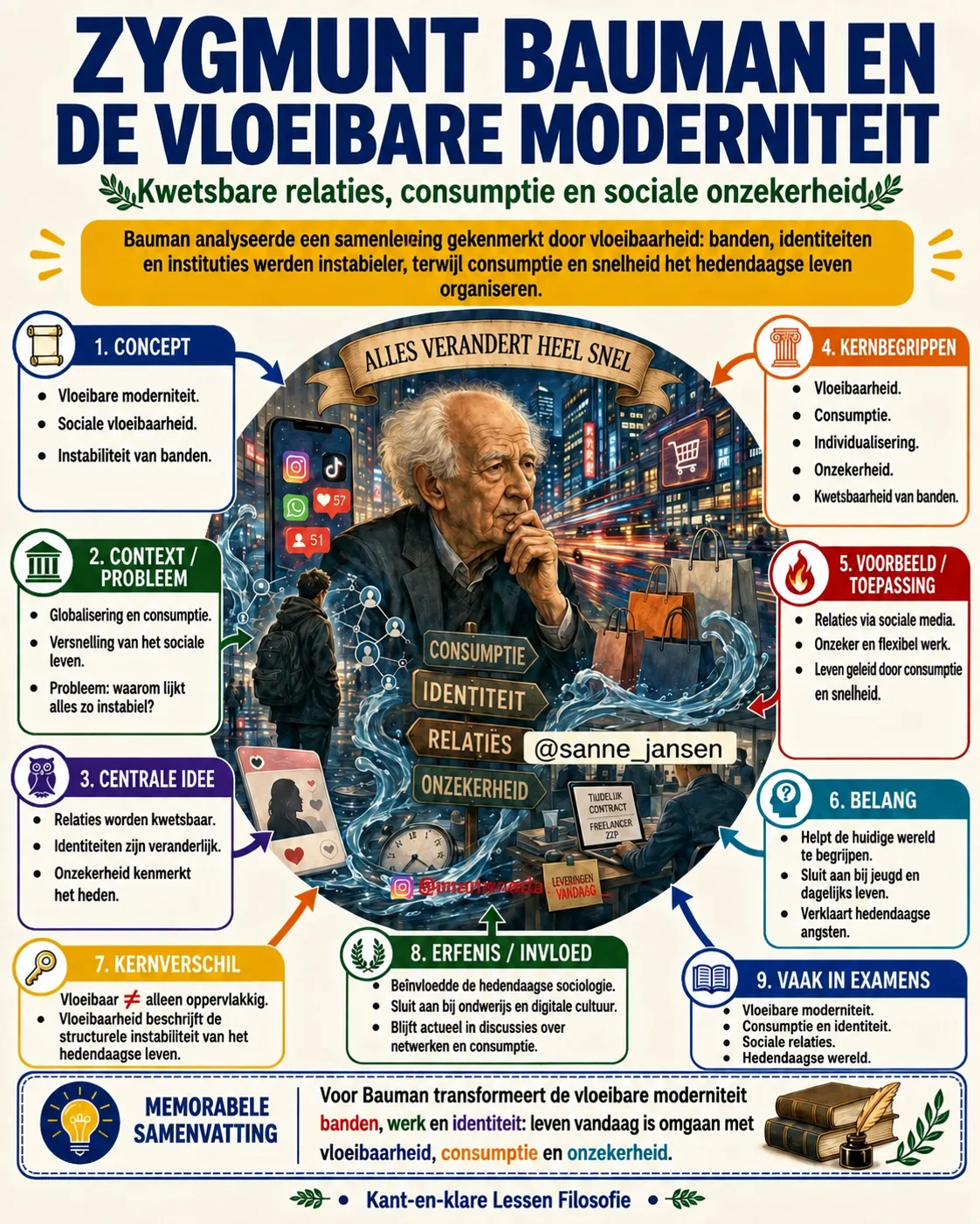 Mindmap Filosofie: Zygmunt Bauman en de Vloeibare Moderniteit